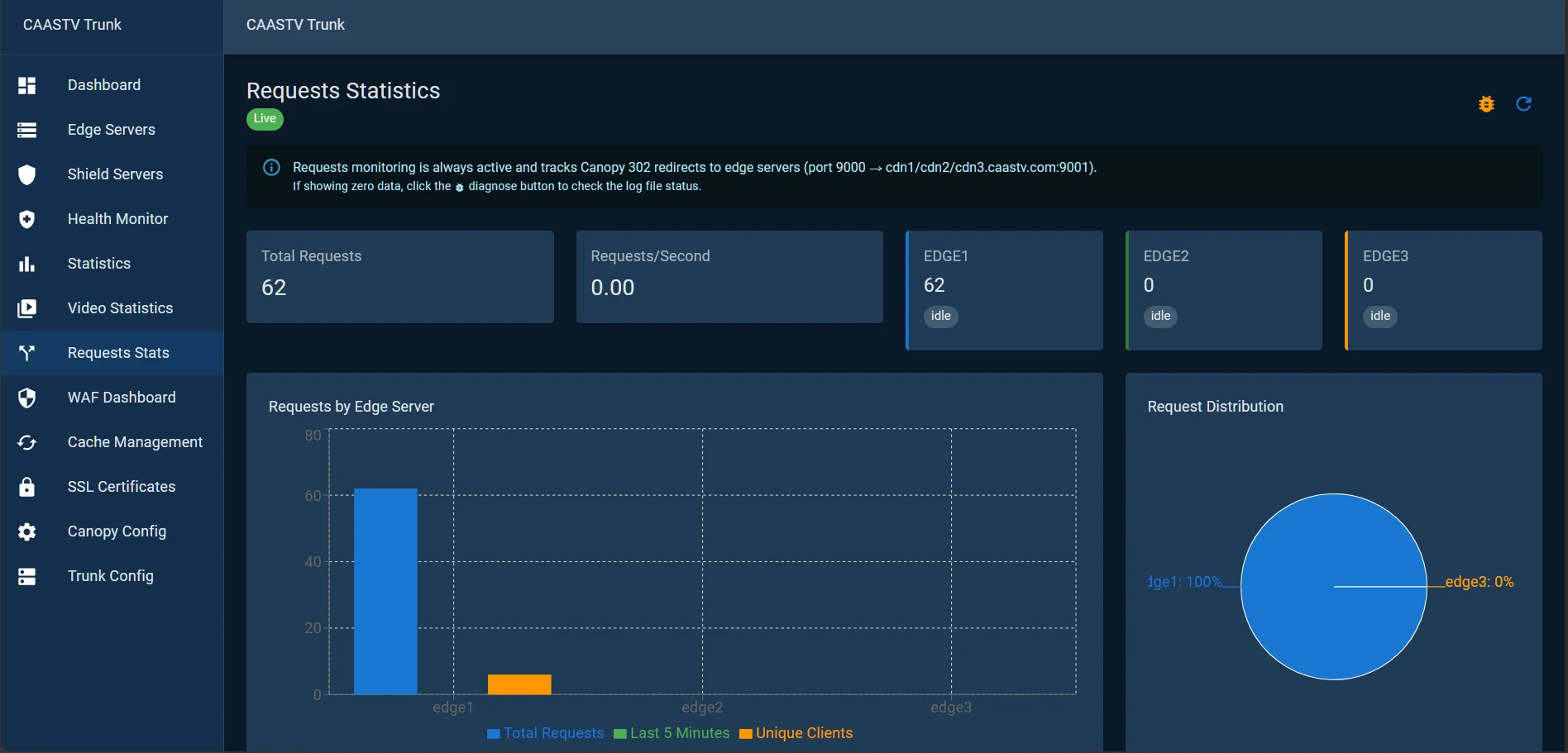 CAASTV Trunk real-time delivery statistics